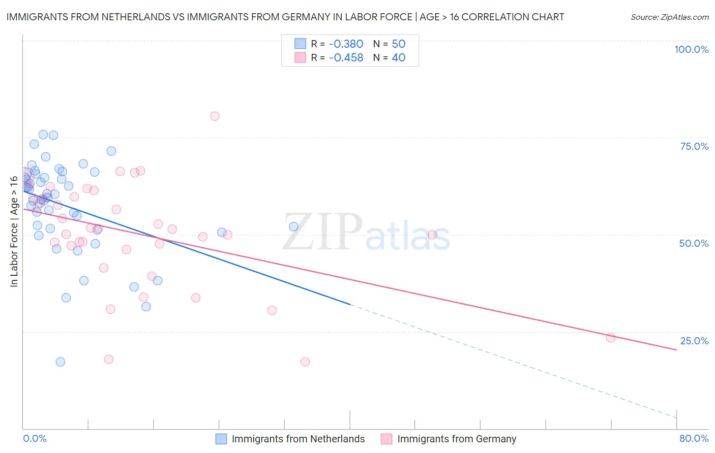 Immigrants from Netherlands vs Immigrants from Germany In Labor Force | Age > 16