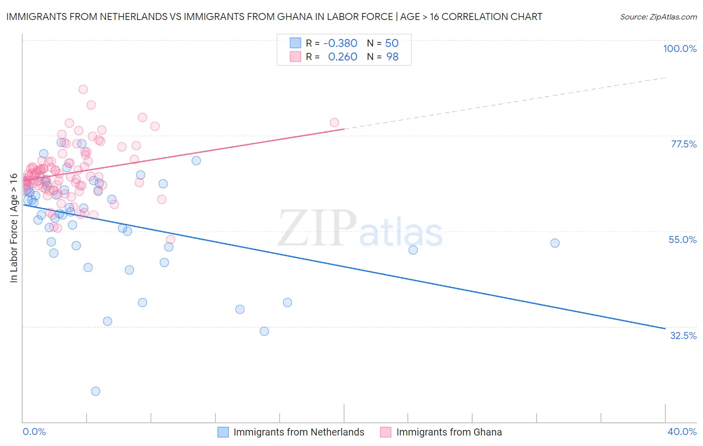 Immigrants from Netherlands vs Immigrants from Ghana In Labor Force | Age > 16