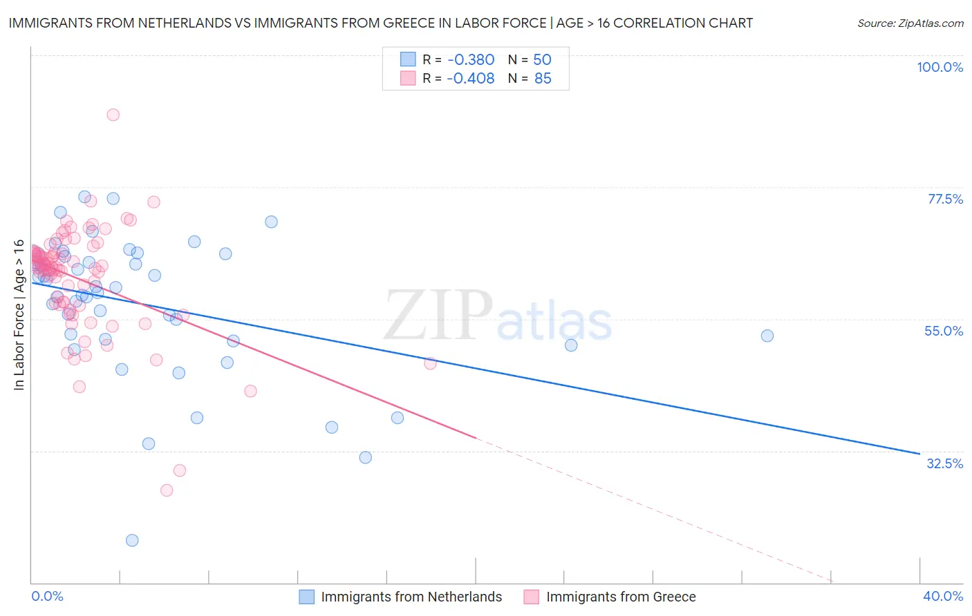 Immigrants from Netherlands vs Immigrants from Greece In Labor Force | Age > 16