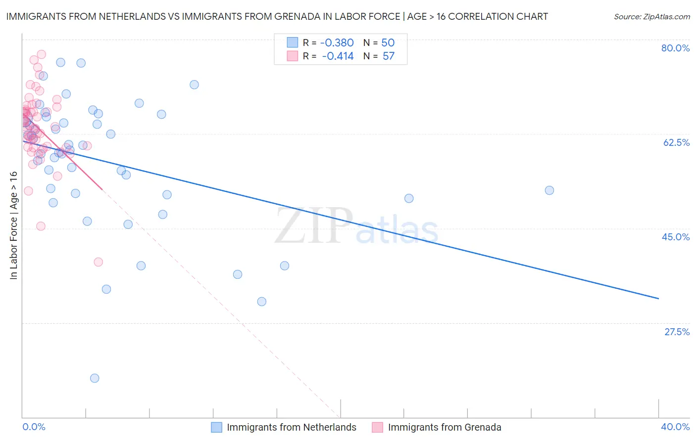 Immigrants from Netherlands vs Immigrants from Grenada In Labor Force | Age > 16