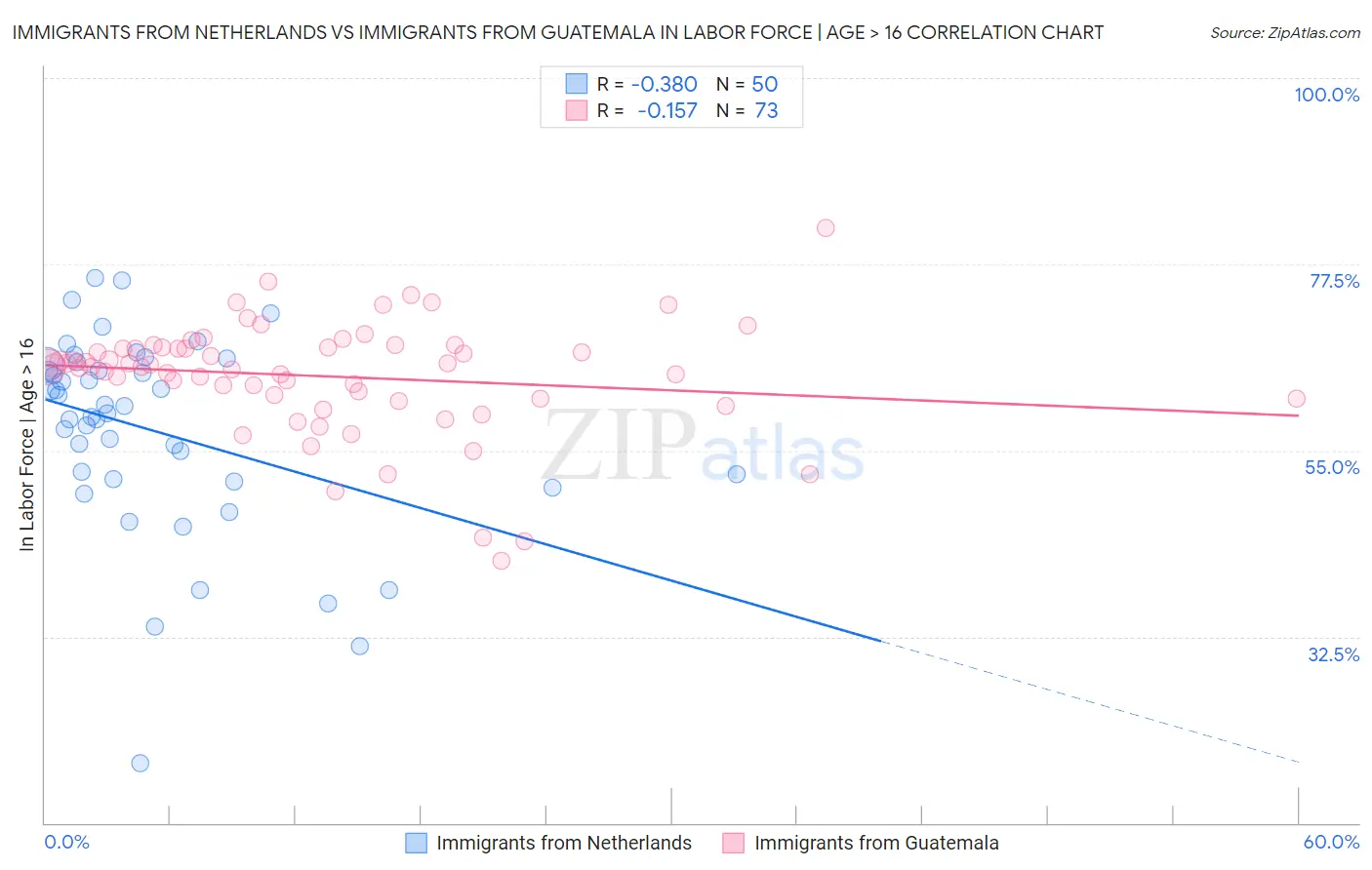 Immigrants from Netherlands vs Immigrants from Guatemala In Labor Force | Age > 16