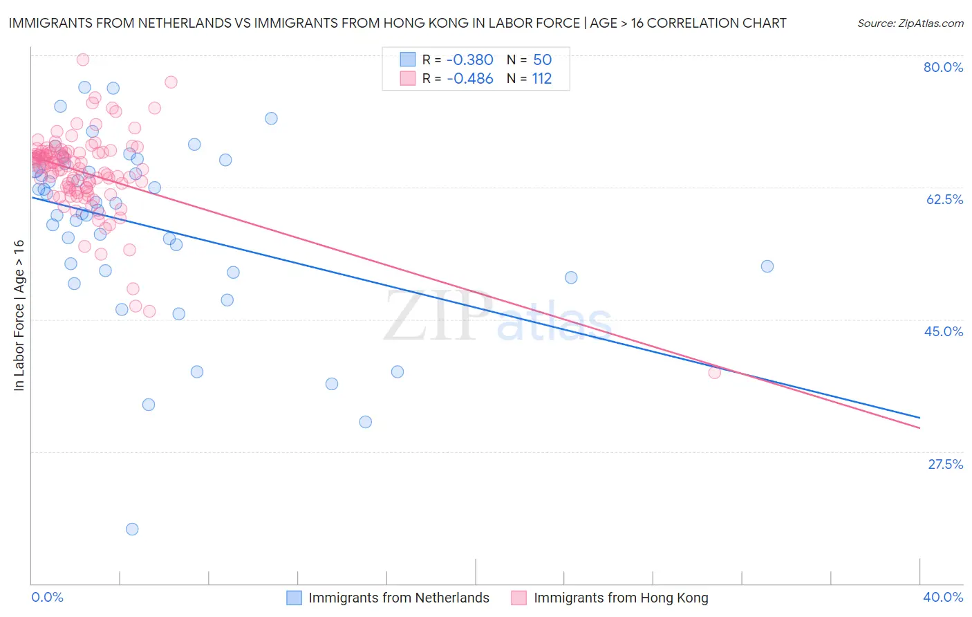 Immigrants from Netherlands vs Immigrants from Hong Kong In Labor Force | Age > 16