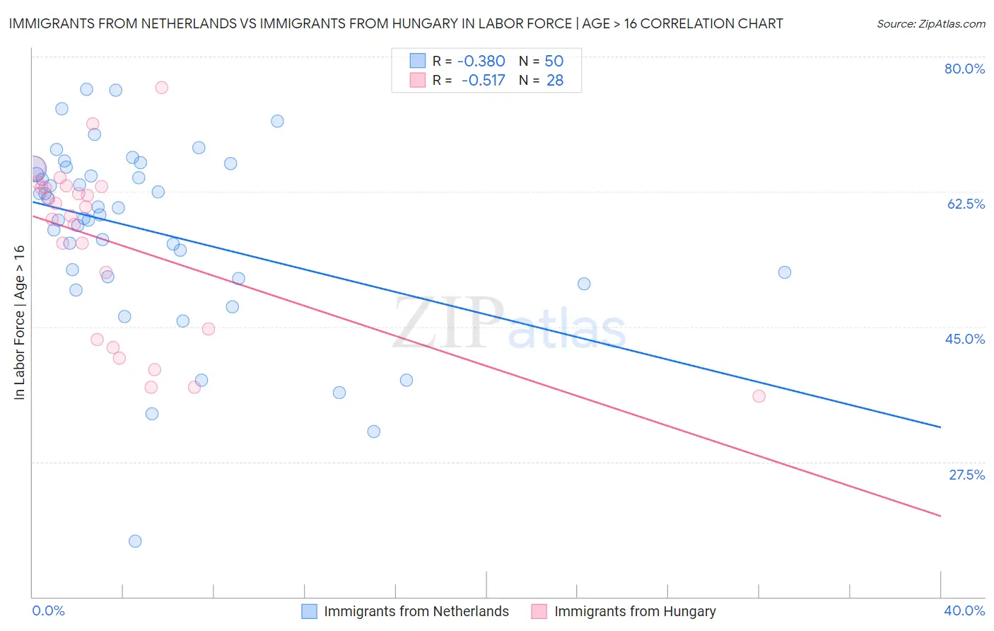 Immigrants from Netherlands vs Immigrants from Hungary In Labor Force | Age > 16