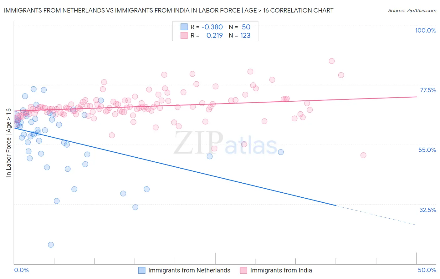 Immigrants from Netherlands vs Immigrants from India In Labor Force | Age > 16