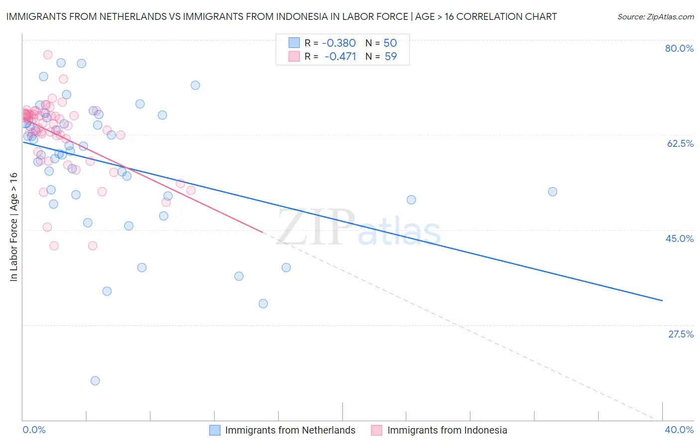 Immigrants from Netherlands vs Immigrants from Indonesia In Labor Force | Age > 16