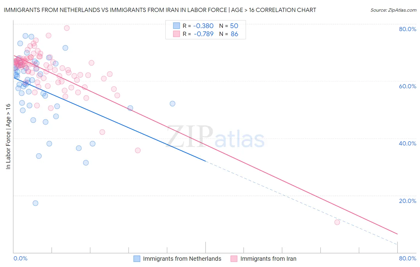 Immigrants from Netherlands vs Immigrants from Iran In Labor Force | Age > 16