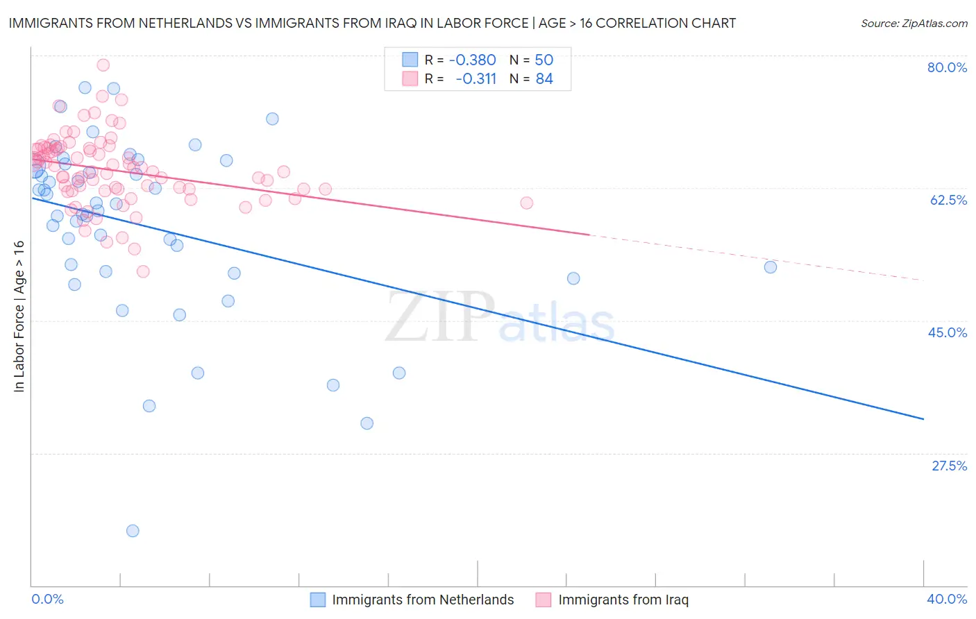 Immigrants from Netherlands vs Immigrants from Iraq In Labor Force | Age > 16