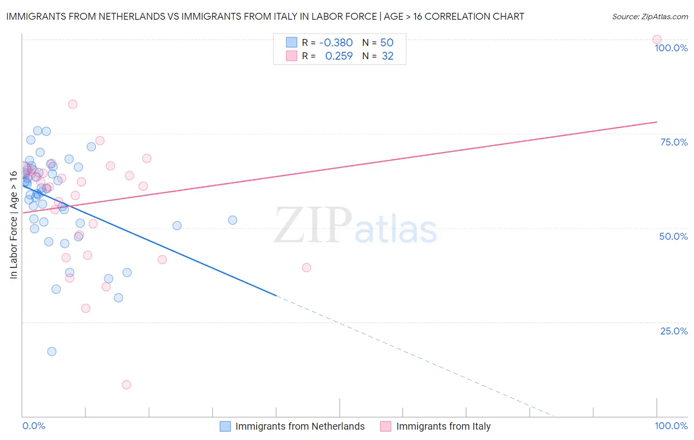 Immigrants from Netherlands vs Immigrants from Italy In Labor Force | Age > 16