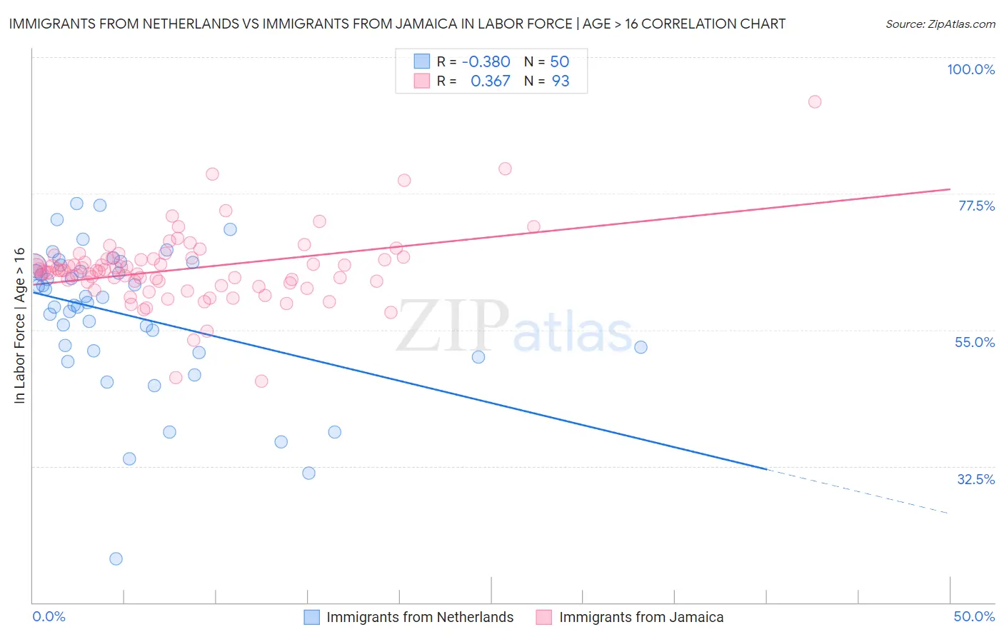 Immigrants from Netherlands vs Immigrants from Jamaica In Labor Force | Age > 16