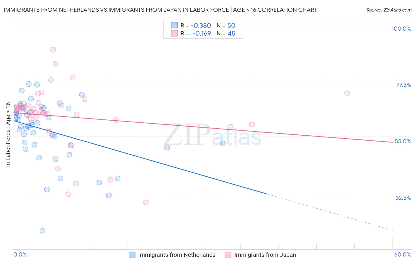 Immigrants from Netherlands vs Immigrants from Japan In Labor Force | Age > 16