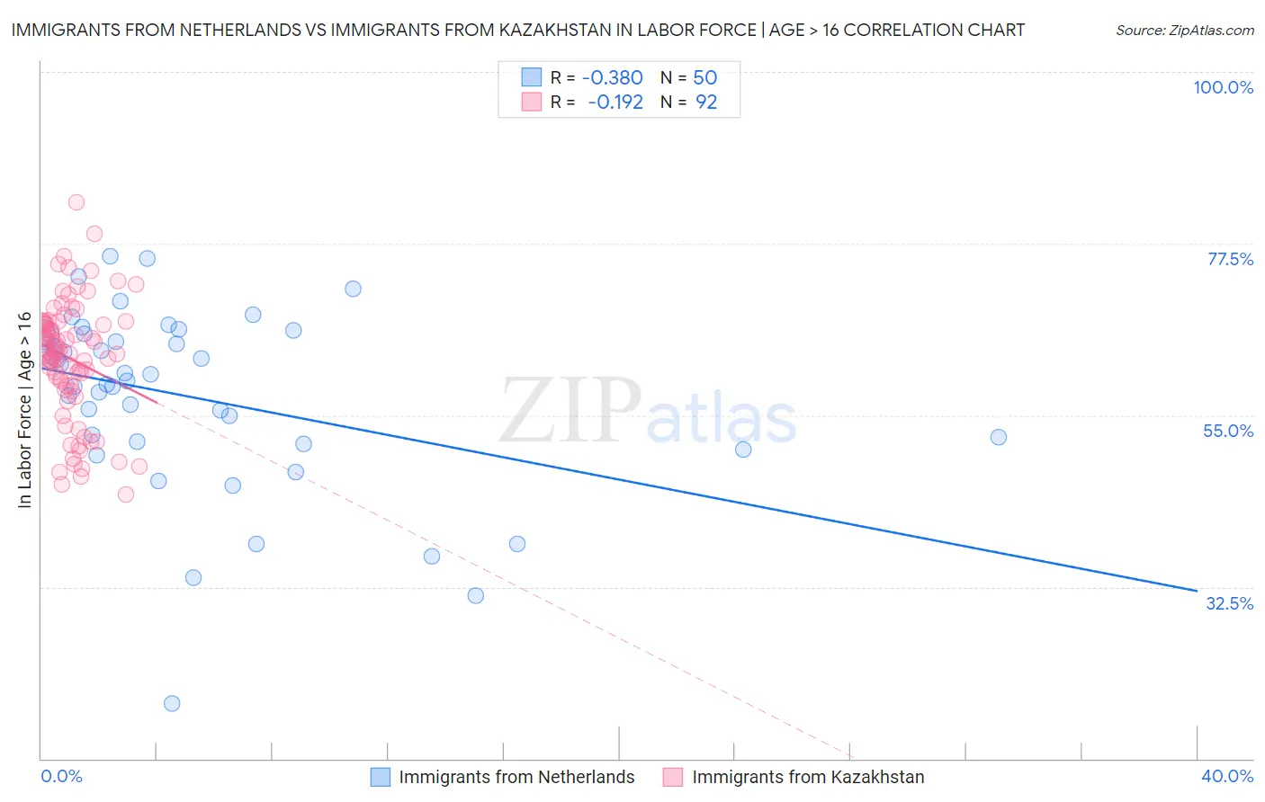 Immigrants from Netherlands vs Immigrants from Kazakhstan In Labor Force | Age > 16