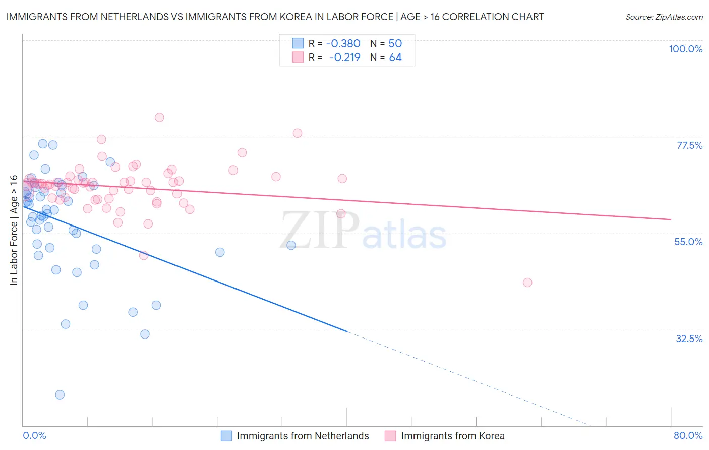 Immigrants from Netherlands vs Immigrants from Korea In Labor Force | Age > 16
