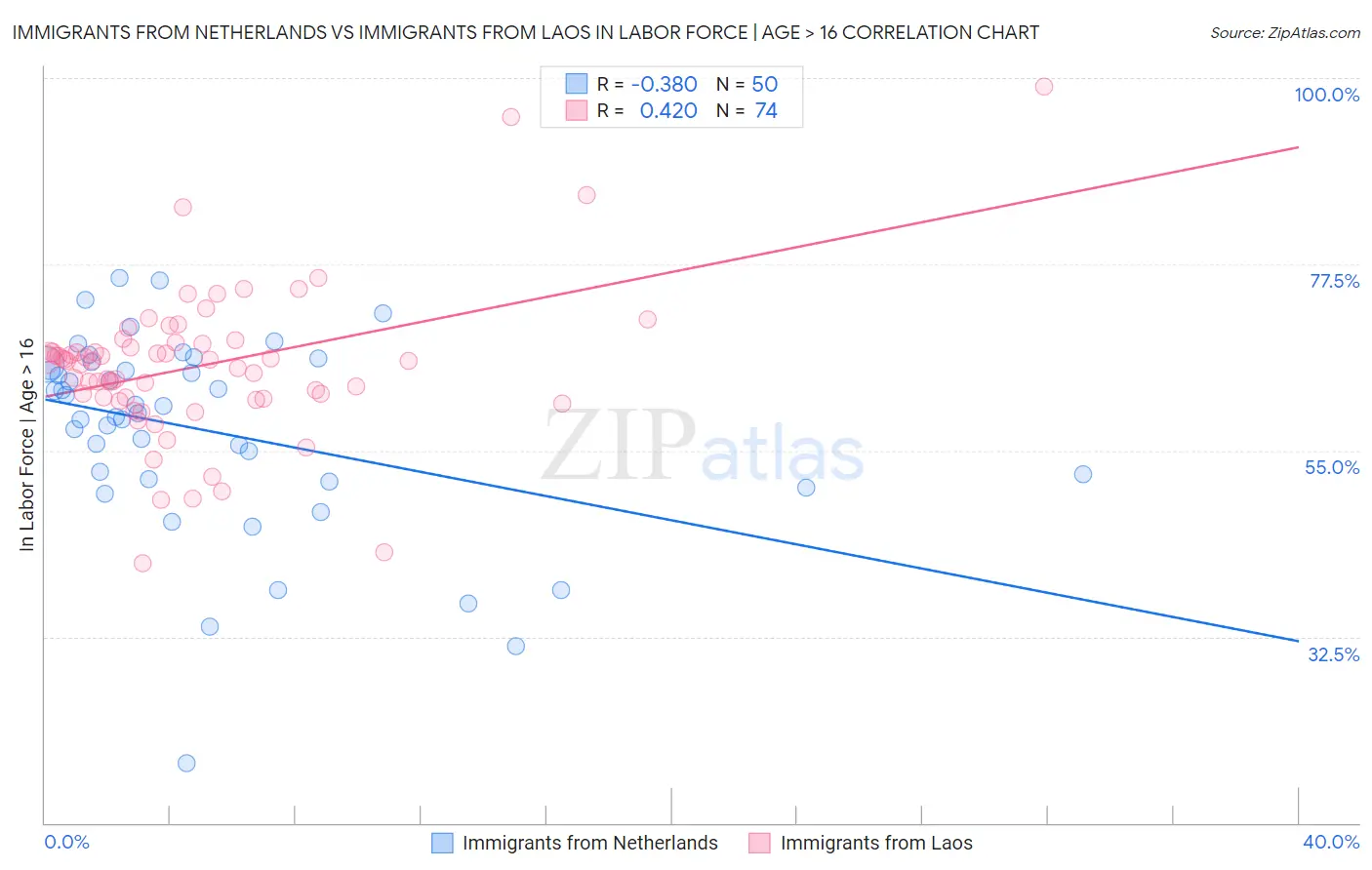 Immigrants from Netherlands vs Immigrants from Laos In Labor Force | Age > 16