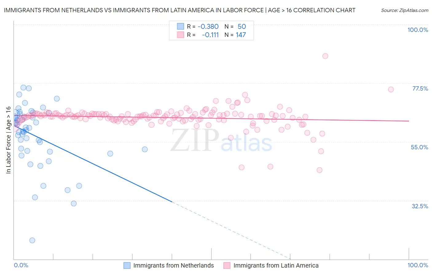 Immigrants from Netherlands vs Immigrants from Latin America In Labor Force | Age > 16