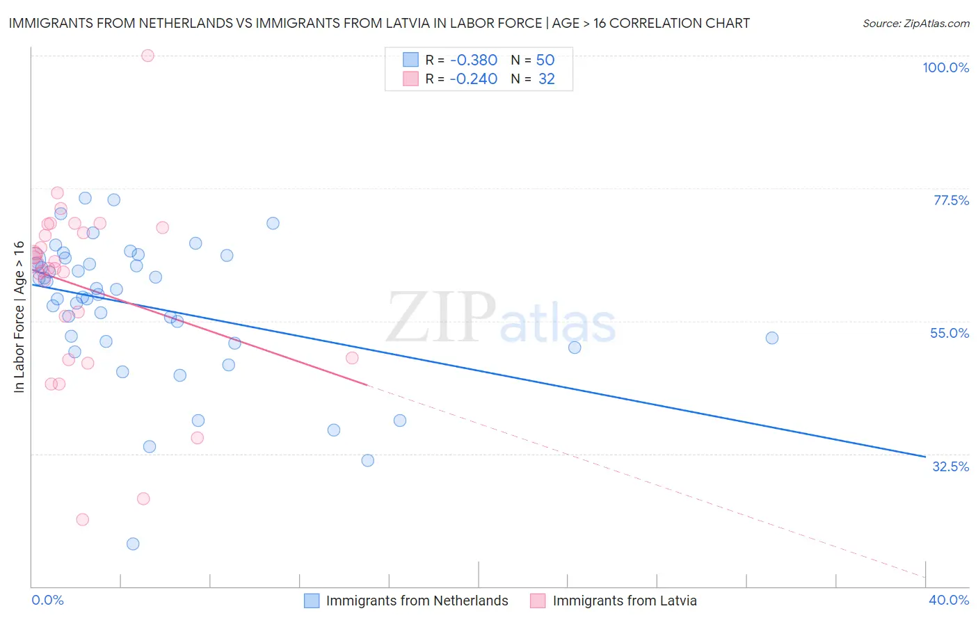 Immigrants from Netherlands vs Immigrants from Latvia In Labor Force | Age > 16