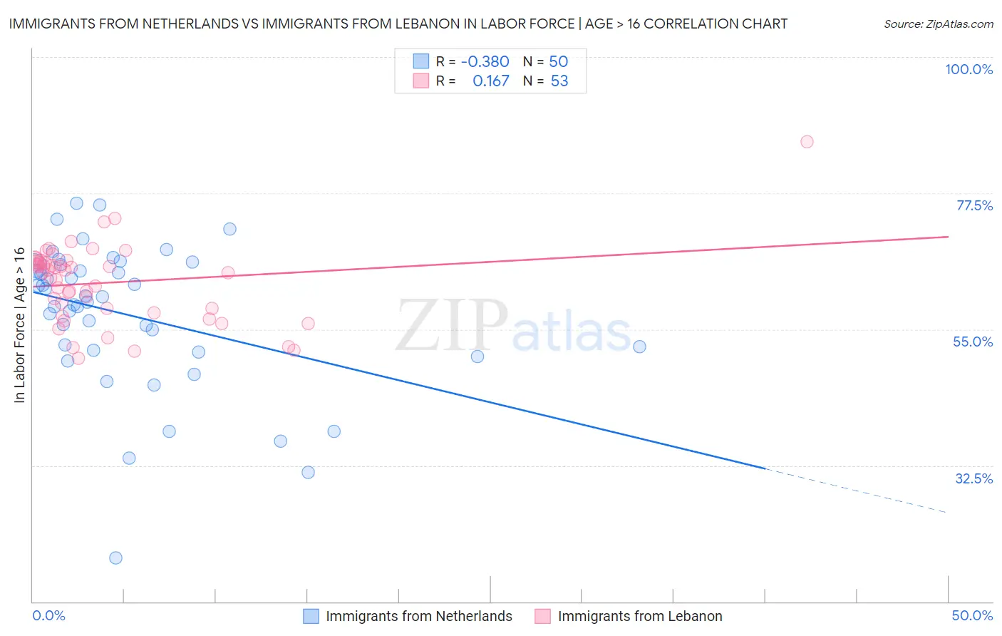 Immigrants from Netherlands vs Immigrants from Lebanon In Labor Force | Age > 16
