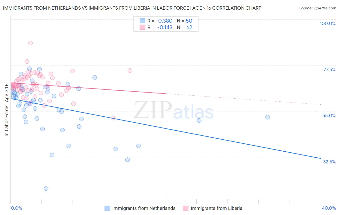 Immigrants from Netherlands vs Immigrants from Liberia In Labor Force | Age > 16