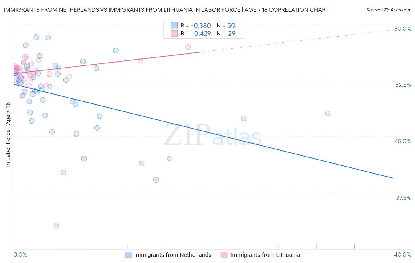 Immigrants from Netherlands vs Immigrants from Lithuania In Labor Force | Age > 16