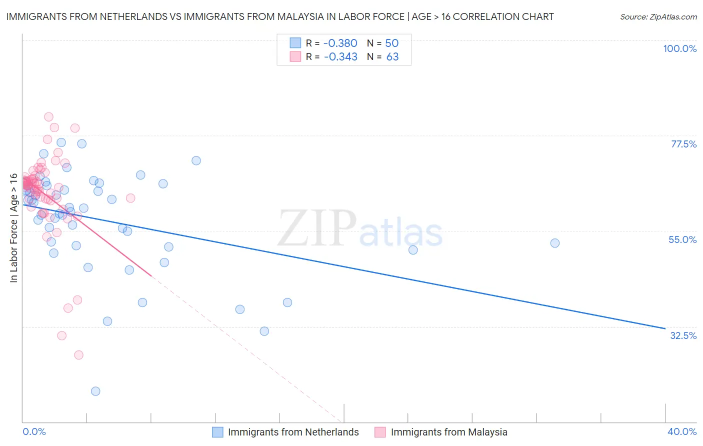 Immigrants from Netherlands vs Immigrants from Malaysia In Labor Force | Age > 16