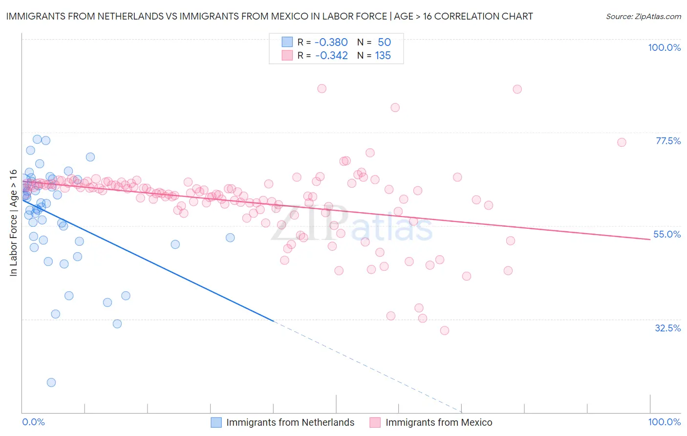 Immigrants from Netherlands vs Immigrants from Mexico In Labor Force | Age > 16