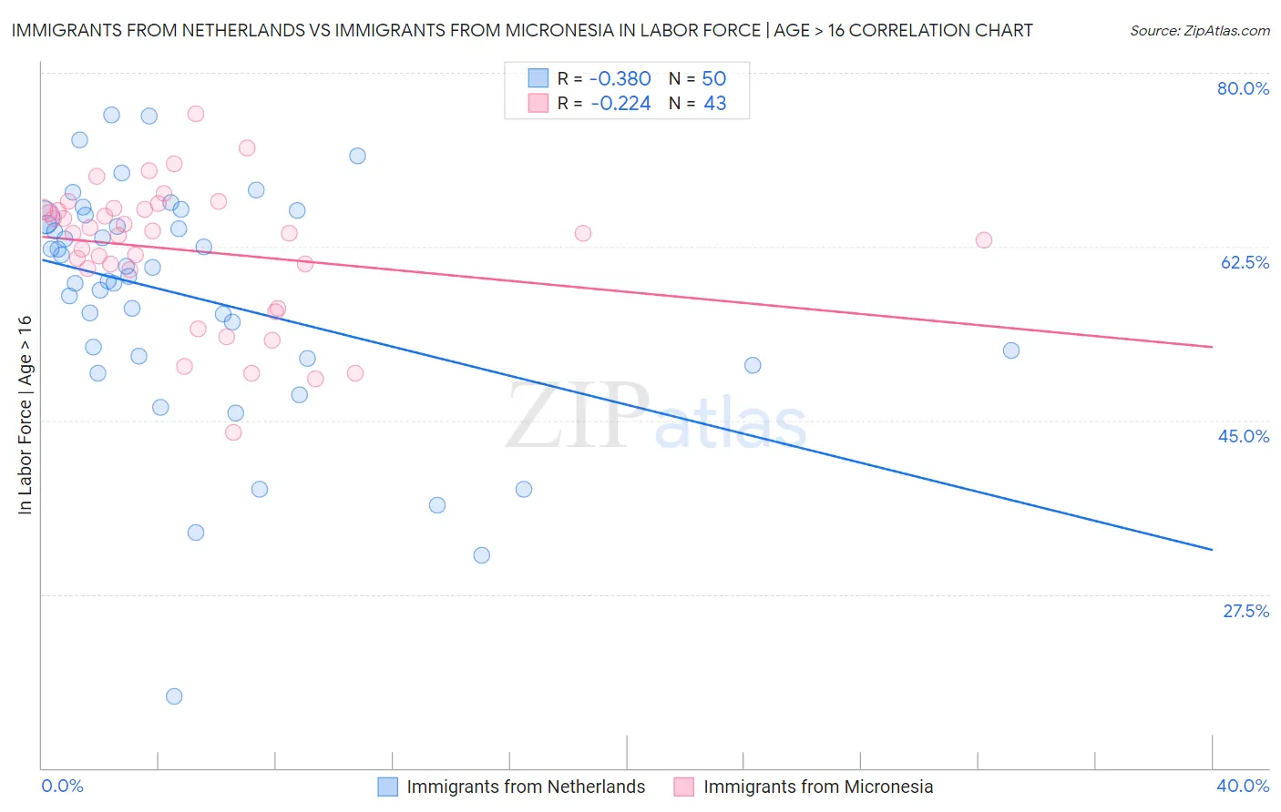 Immigrants from Netherlands vs Immigrants from Micronesia In Labor Force | Age > 16