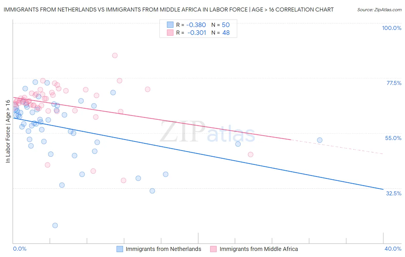 Immigrants from Netherlands vs Immigrants from Middle Africa In Labor Force | Age > 16