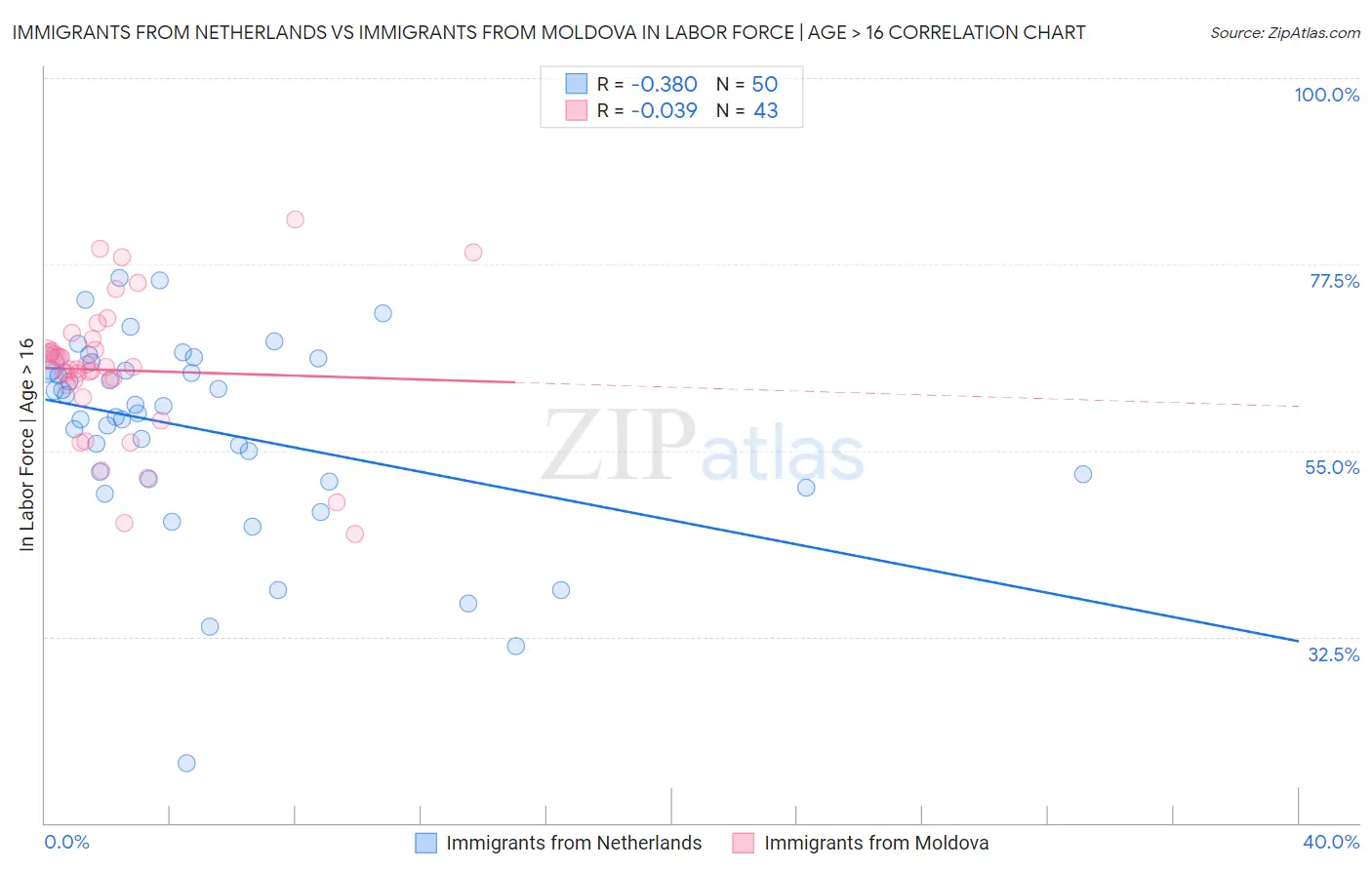 Immigrants from Netherlands vs Immigrants from Moldova In Labor Force | Age > 16
