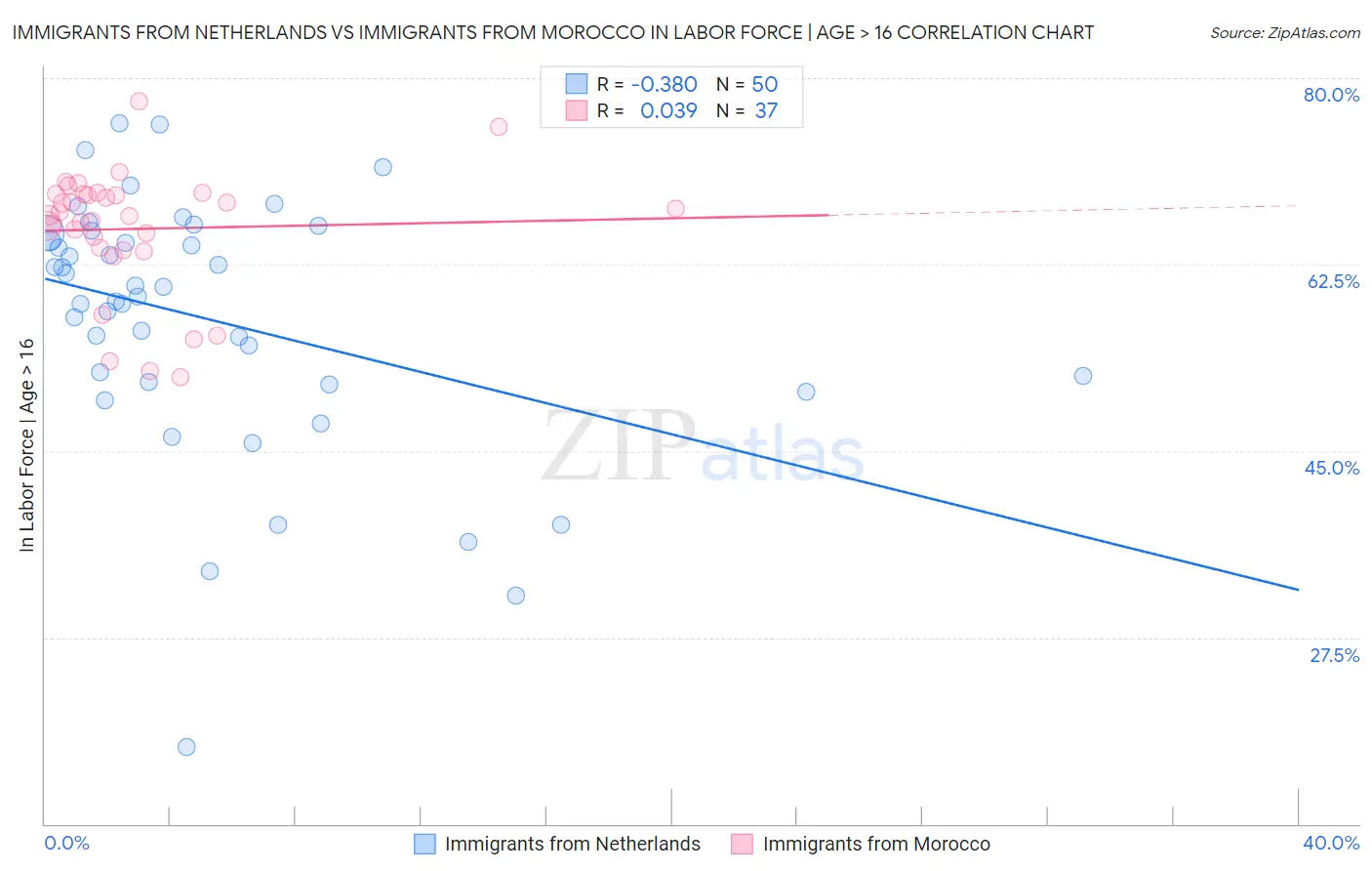Immigrants from Netherlands vs Immigrants from Morocco In Labor Force | Age > 16