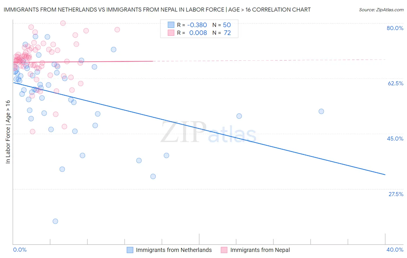 Immigrants from Netherlands vs Immigrants from Nepal In Labor Force | Age > 16