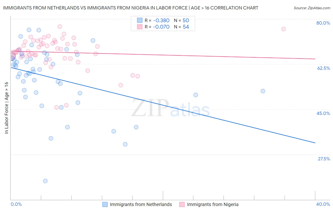 Immigrants from Netherlands vs Immigrants from Nigeria In Labor Force | Age > 16