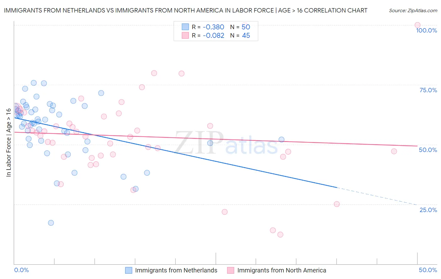 Immigrants from Netherlands vs Immigrants from North America In Labor Force | Age > 16