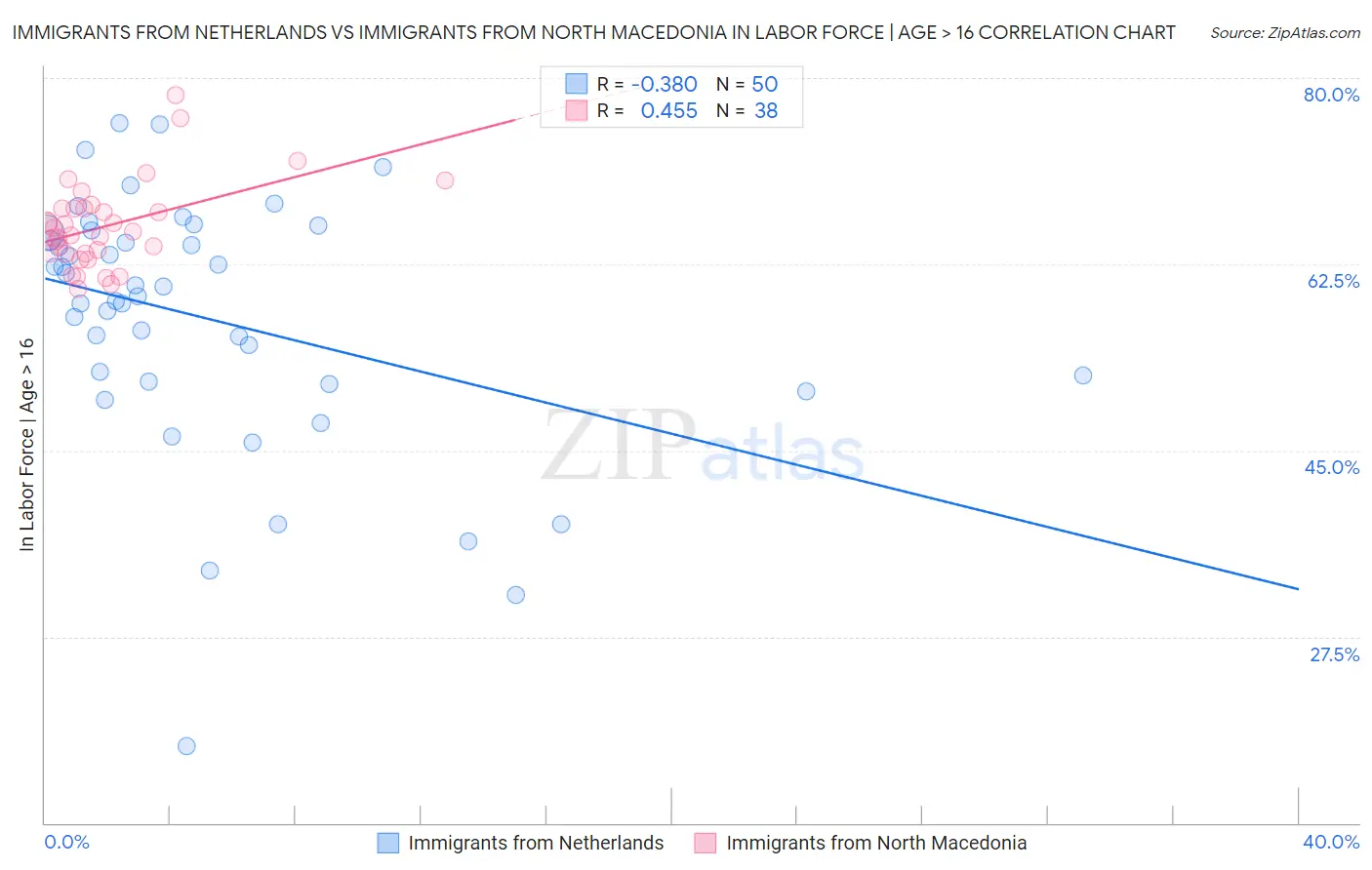 Immigrants from Netherlands vs Immigrants from North Macedonia In Labor Force | Age > 16