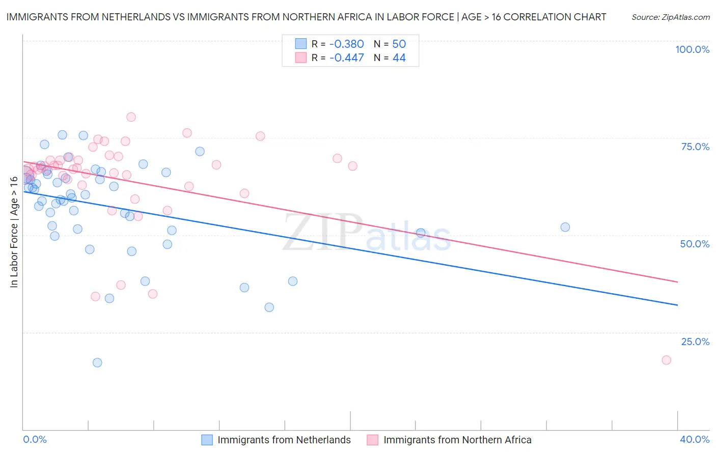 Immigrants from Netherlands vs Immigrants from Northern Africa In Labor Force | Age > 16