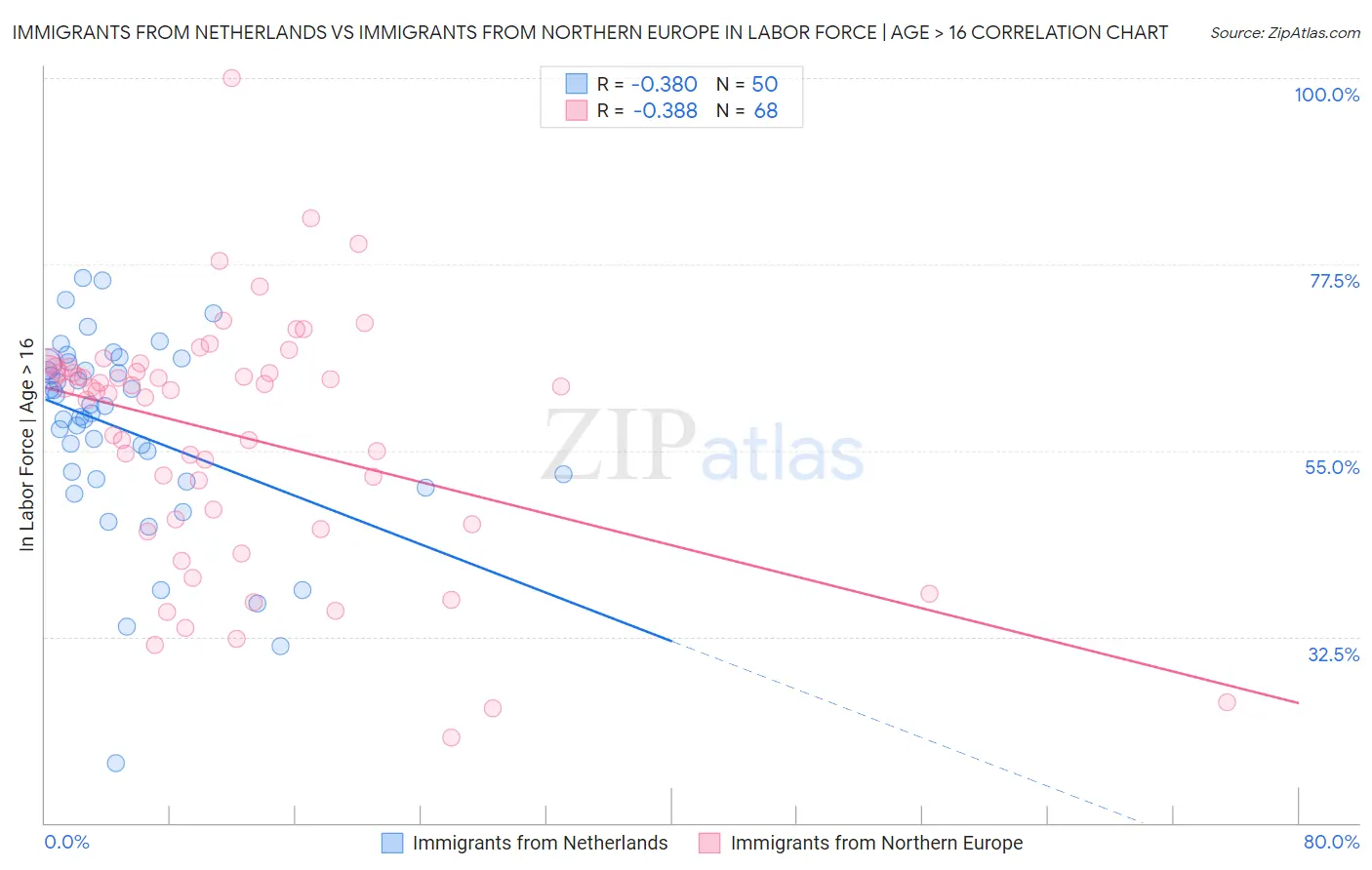 Immigrants from Netherlands vs Immigrants from Northern Europe In Labor Force | Age > 16