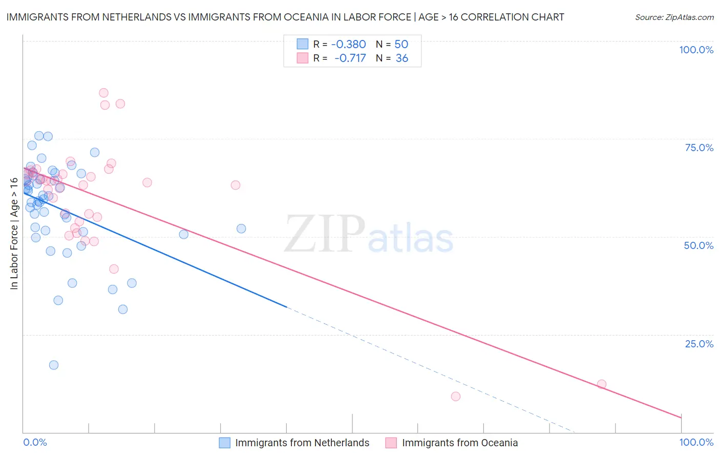 Immigrants from Netherlands vs Immigrants from Oceania In Labor Force | Age > 16