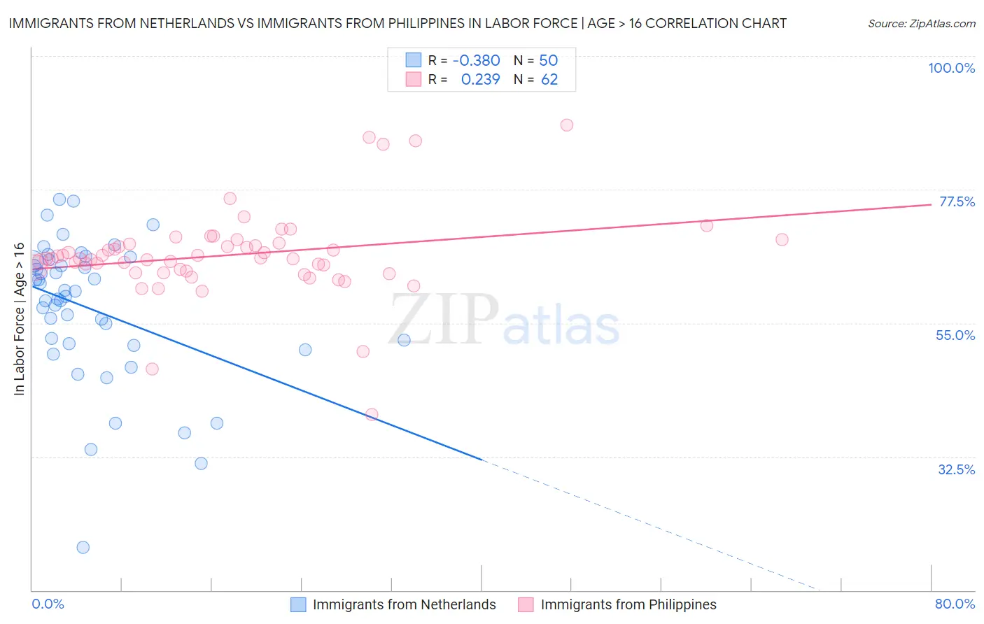 Immigrants from Netherlands vs Immigrants from Philippines In Labor Force | Age > 16