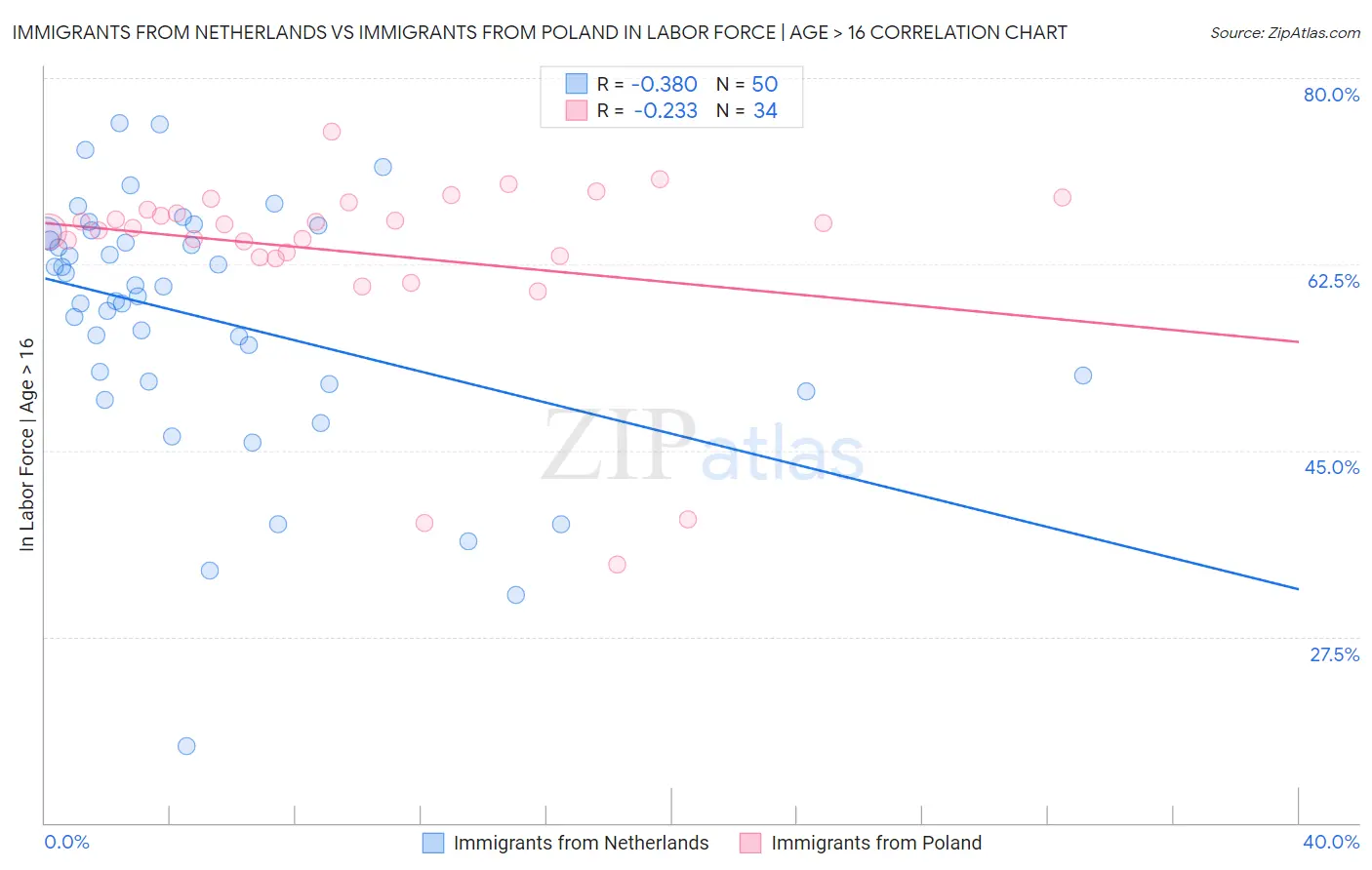 Immigrants from Netherlands vs Immigrants from Poland In Labor Force | Age > 16