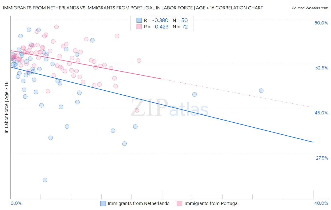 Immigrants from Netherlands vs Immigrants from Portugal In Labor Force | Age > 16