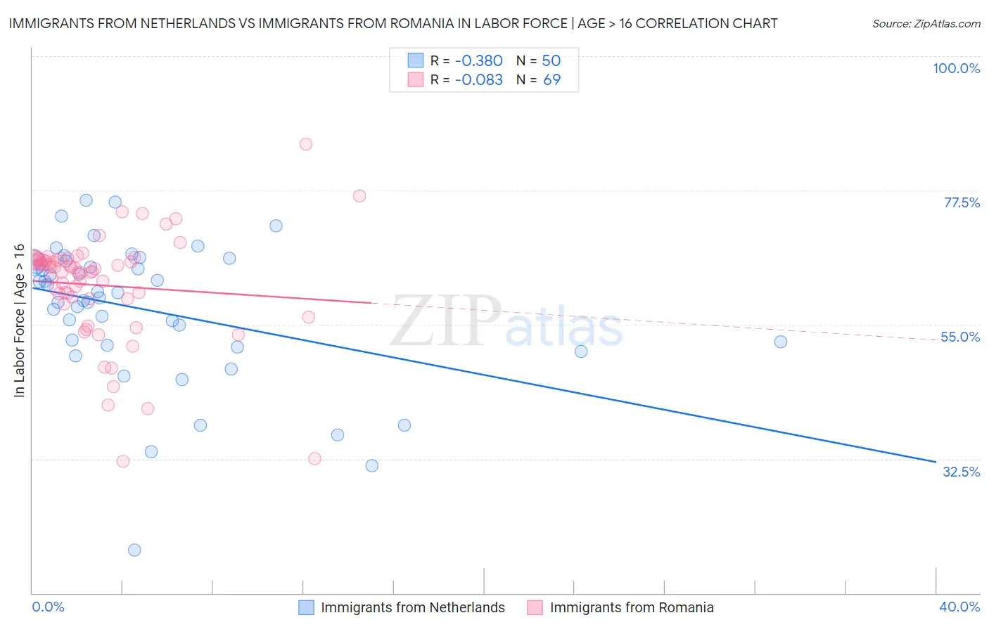 Immigrants from Netherlands vs Immigrants from Romania In Labor Force | Age > 16