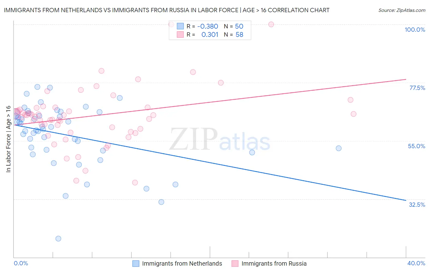 Immigrants from Netherlands vs Immigrants from Russia In Labor Force | Age > 16