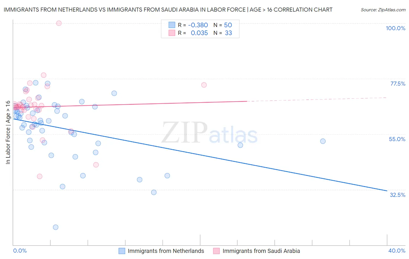 Immigrants from Netherlands vs Immigrants from Saudi Arabia In Labor Force | Age > 16