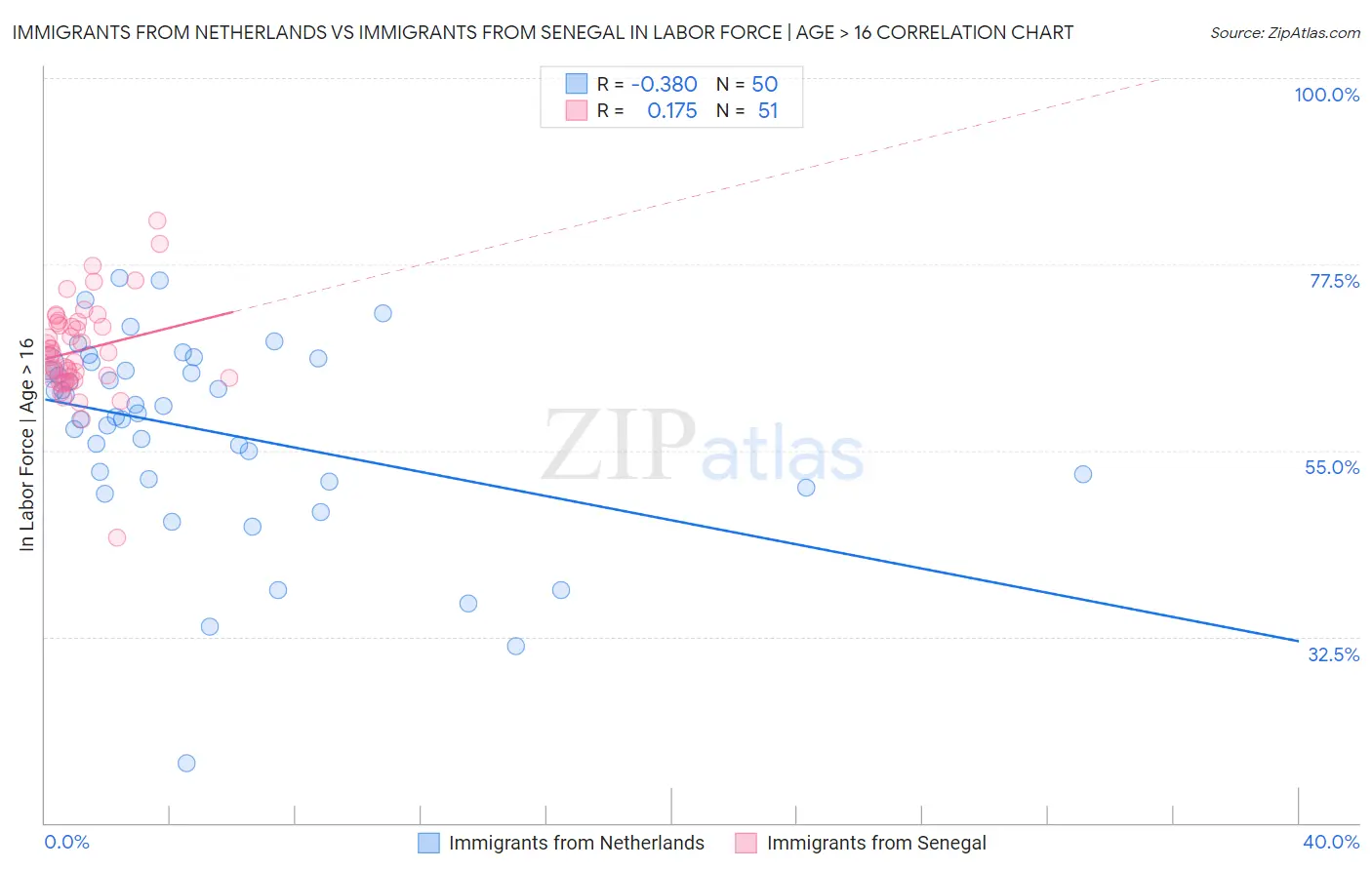 Immigrants from Netherlands vs Immigrants from Senegal In Labor Force | Age > 16