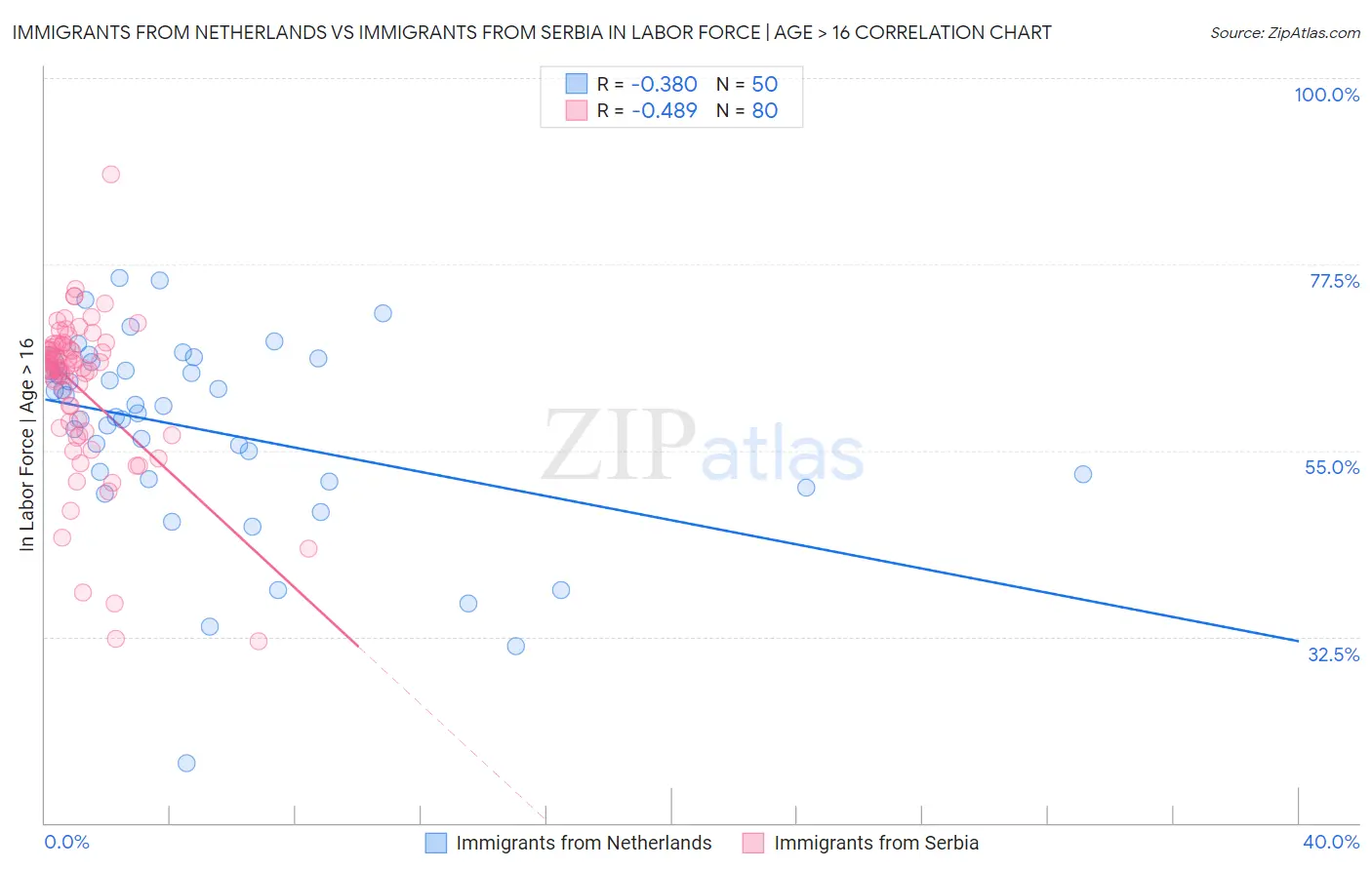 Immigrants from Netherlands vs Immigrants from Serbia In Labor Force | Age > 16