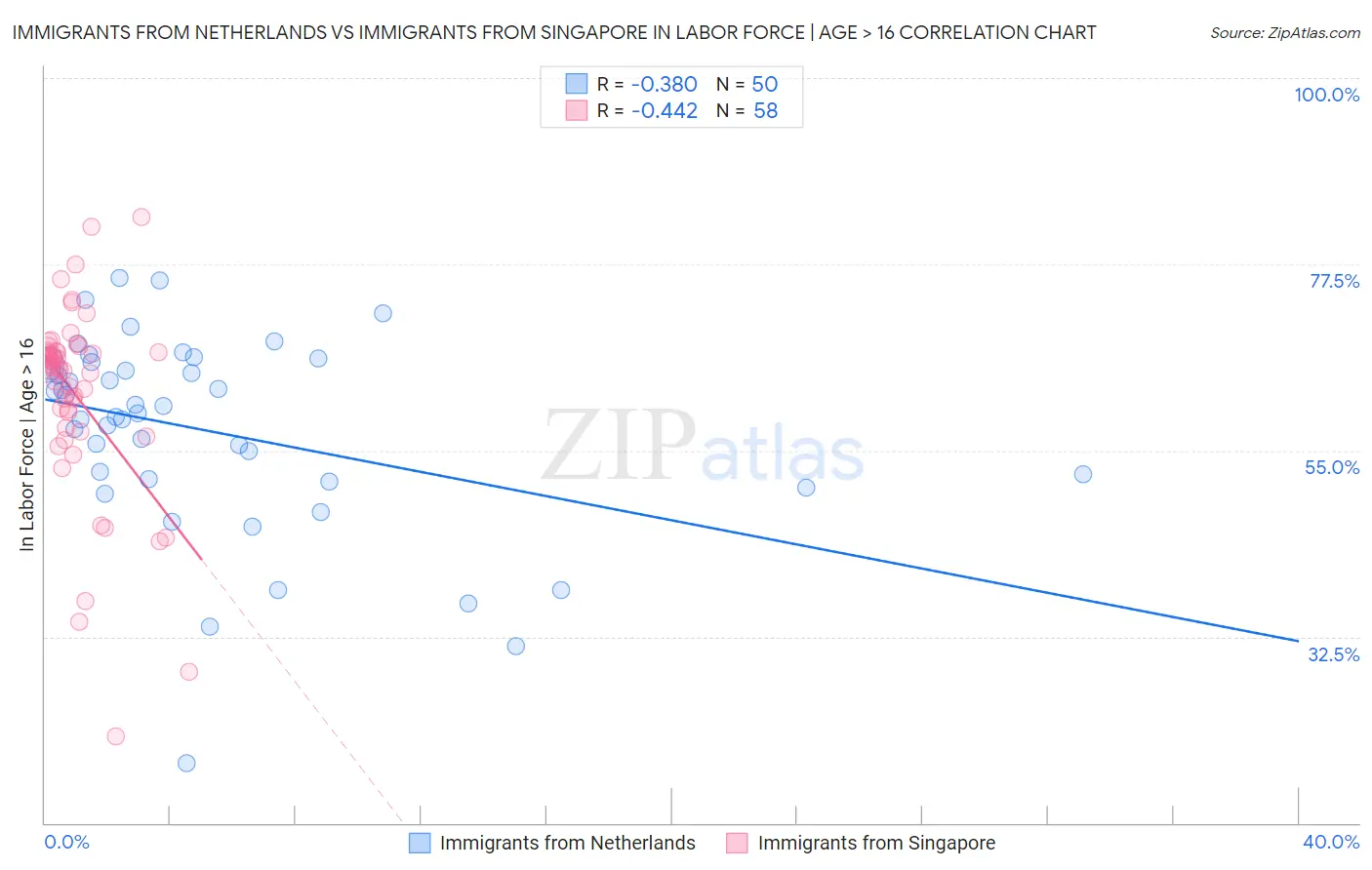 Immigrants from Netherlands vs Immigrants from Singapore In Labor Force | Age > 16