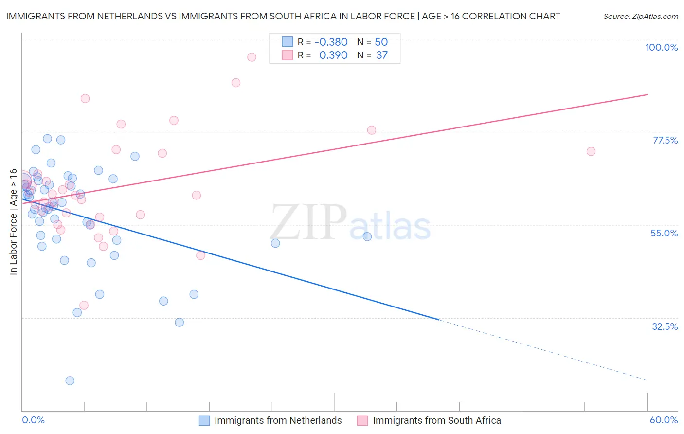 Immigrants from Netherlands vs Immigrants from South Africa In Labor Force | Age > 16