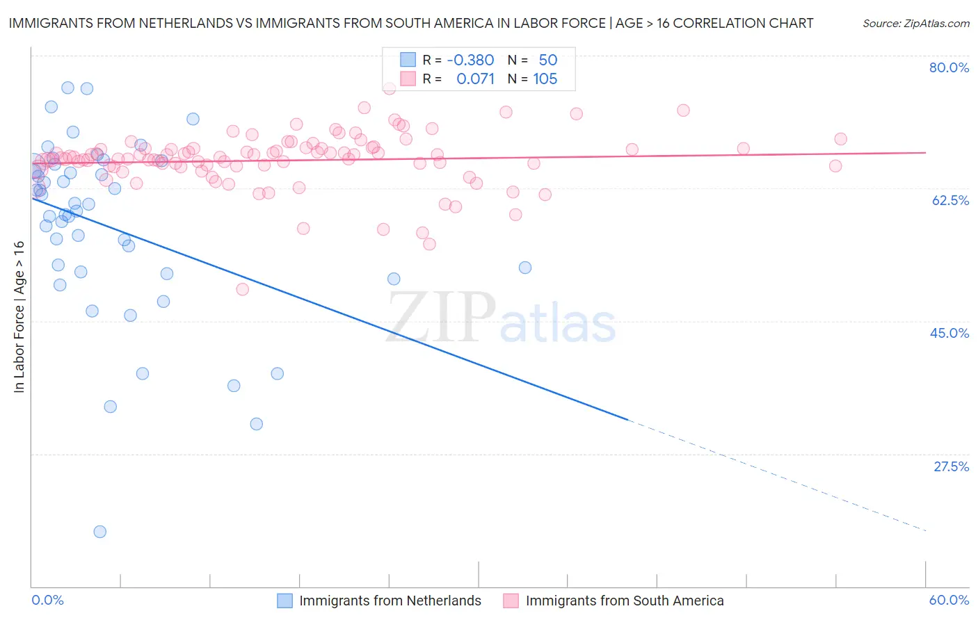 Immigrants from Netherlands vs Immigrants from South America In Labor Force | Age > 16