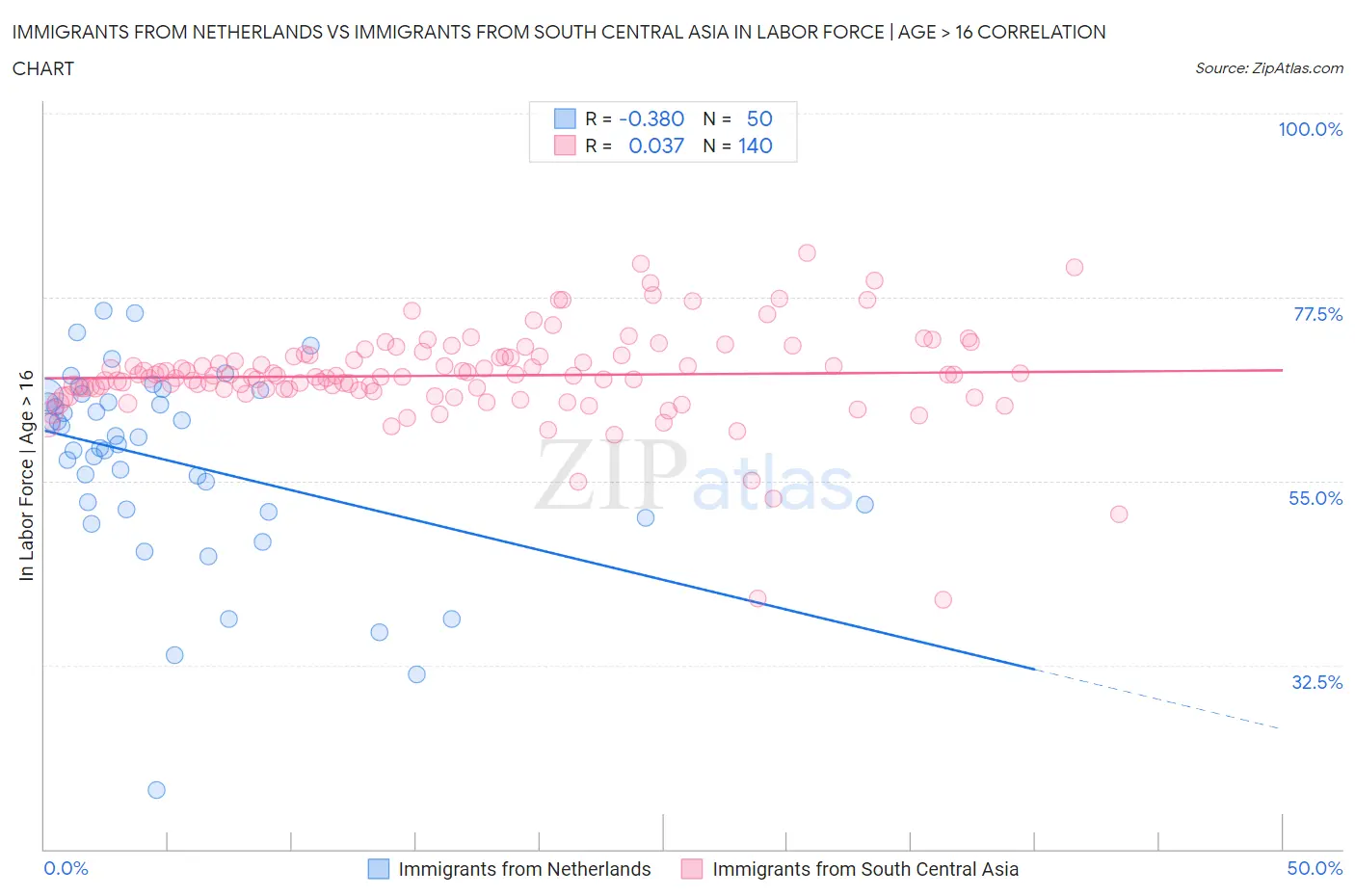Immigrants from Netherlands vs Immigrants from South Central Asia In Labor Force | Age > 16