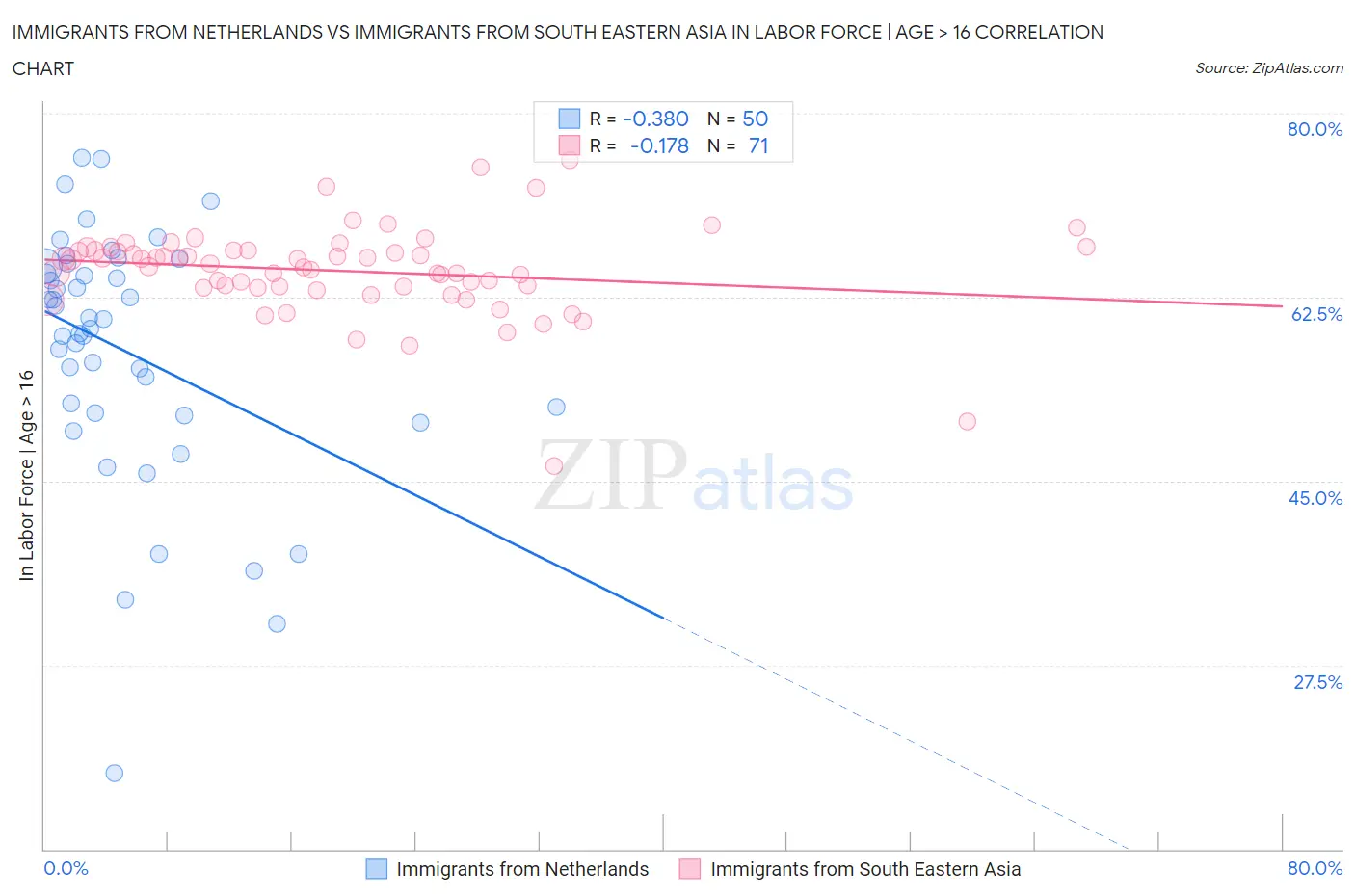 Immigrants from Netherlands vs Immigrants from South Eastern Asia In Labor Force | Age > 16