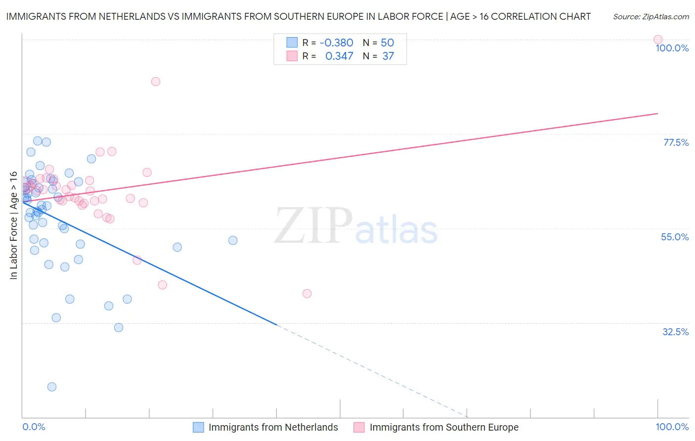 Immigrants from Netherlands vs Immigrants from Southern Europe In Labor Force | Age > 16