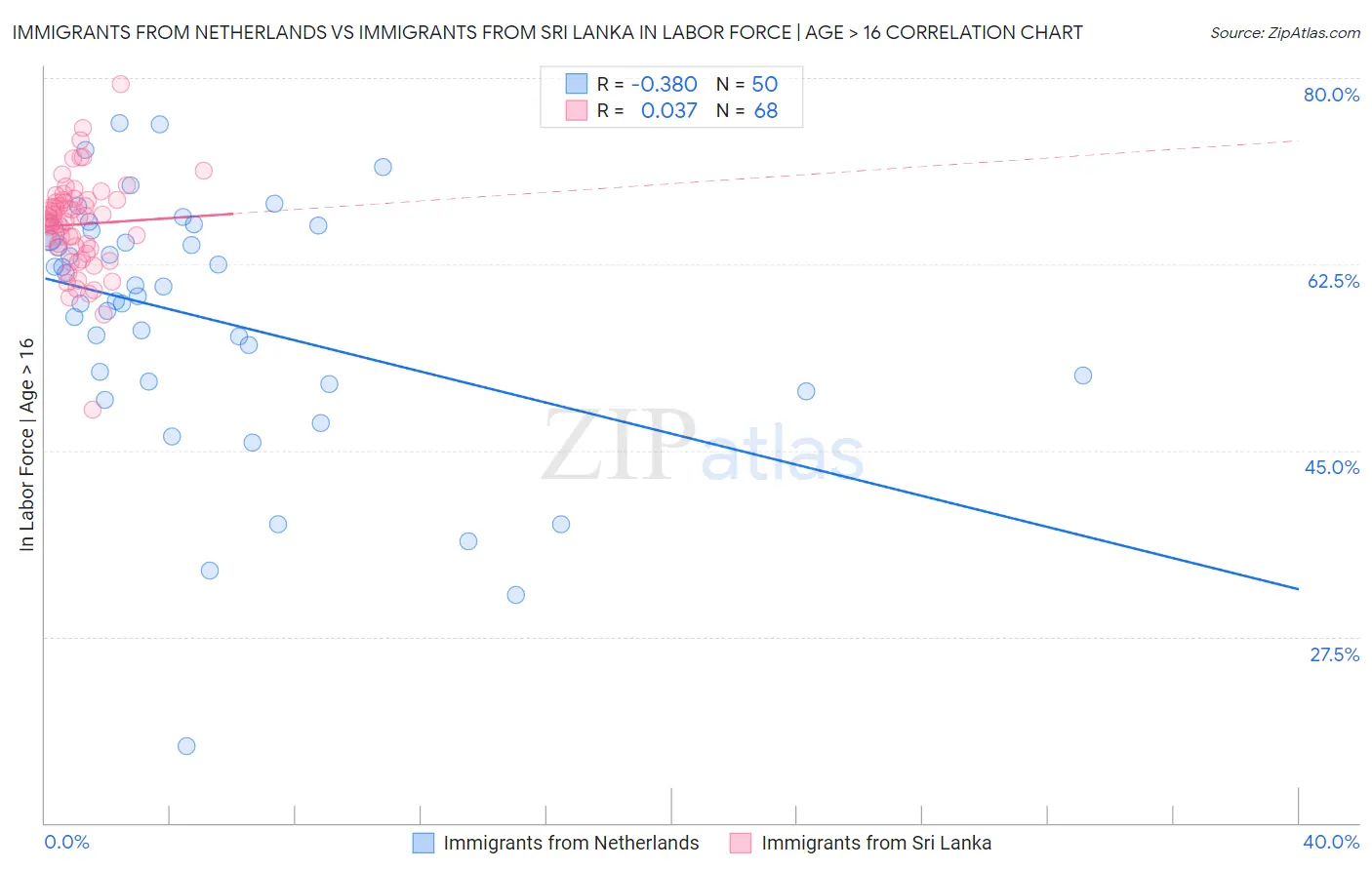 Immigrants from Netherlands vs Immigrants from Sri Lanka In Labor Force | Age > 16